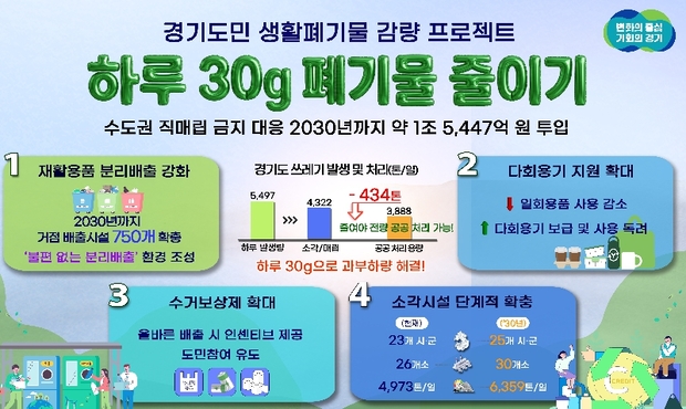 경기도, 1.5조 투입. '하루 30g, 도민 생활폐기물 감량 프로젝트' 추진